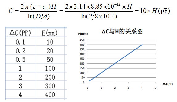 探頭直徑與電容變化的關系