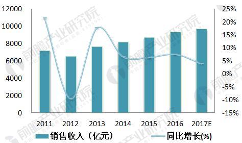 【行業(yè)預(yù)測(cè)】中國(guó)智能儀表發(fā)展前景廣闊