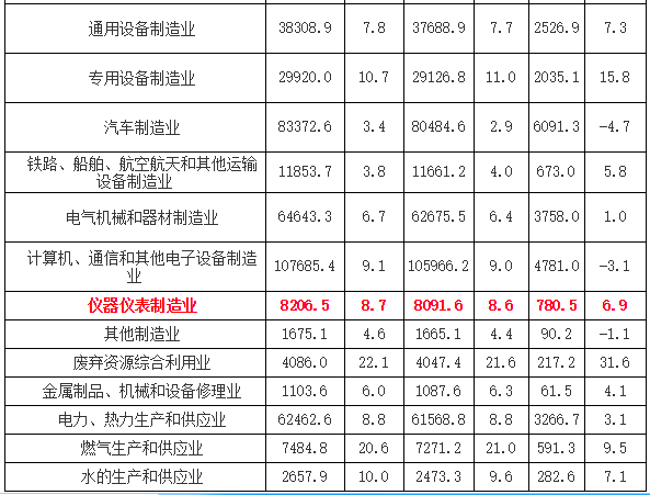 2018年儀器儀表制造業實現利潤同比增長同比增長6.9%