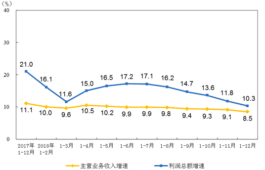 2018年儀器儀表制造業實現利潤同比增長同比增長6.9%