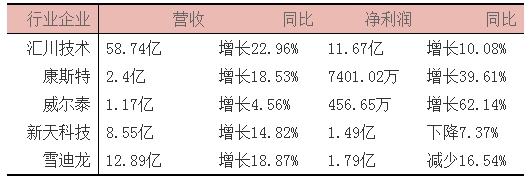 從儀器儀表企業年報看儀器儀表行業發展關鍵