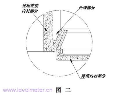 防腐磁翻板液位計內(nèi)襯結(jié)構(gòu)簡述