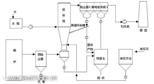 在濕脫硫脫硝工藝中為何多選用雙棒結(jié)構(gòu)振棒料位開關(guān)