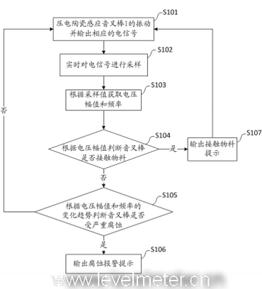 計(jì)為音叉物位計(jì)對(duì)探頭腐蝕是如何實(shí)現(xiàn)監(jiān)測的