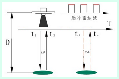 幾種常見雷達物位計的原理與應用
