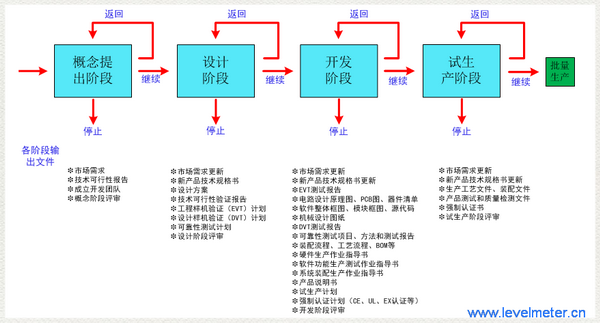 計為實施研發(fā)流程的意義