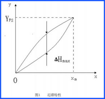 正確理解音叉液位開關的“遲滯性”參數