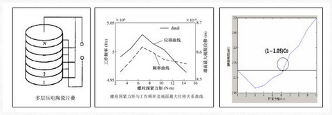 談談壓電陶瓷在振動式物位開關中的螺栓預緊