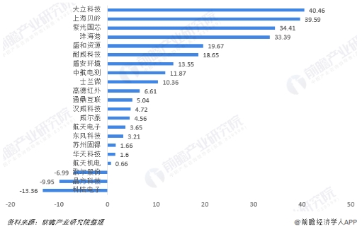 行業(yè)版圖：《2019年中國(guó)傳感器產(chǎn)業(yè)競(jìng)爭(zhēng)格局全局觀》