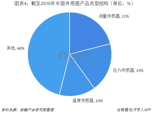 行業(yè)版圖：《2019年中國(guó)傳感器產(chǎn)業(yè)競(jìng)爭(zhēng)格局全局觀》