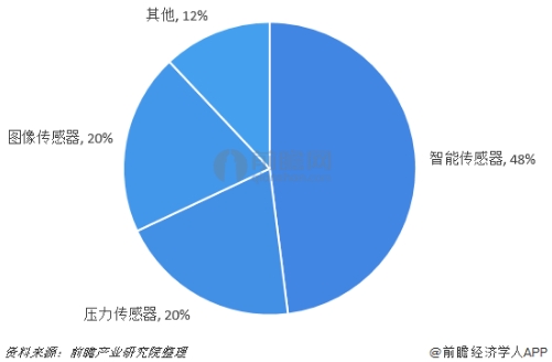 行業(yè)版圖：《2019年中國(guó)傳感器產(chǎn)業(yè)競(jìng)爭(zhēng)格局全局觀》