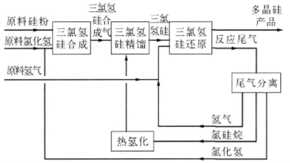 光伏行業中硅粉料位開關選型注意事項