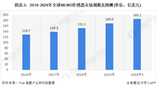 2020年全球傳感器行業市場規模近2265億美元