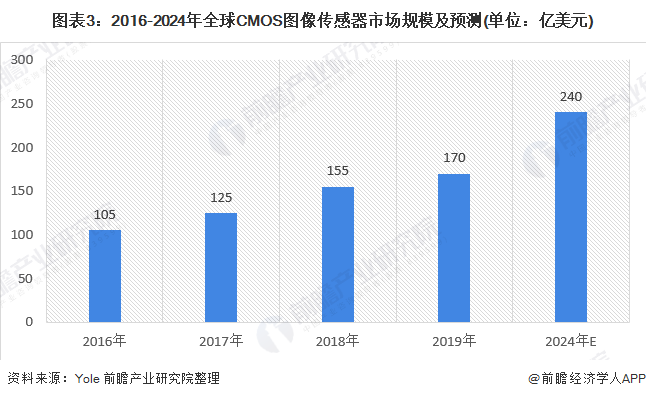 2020年全球傳感器行業市場規模近2265億美元