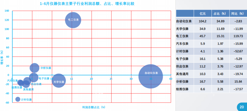 2020年1-6月儀器儀表行業經濟運行概況解讀