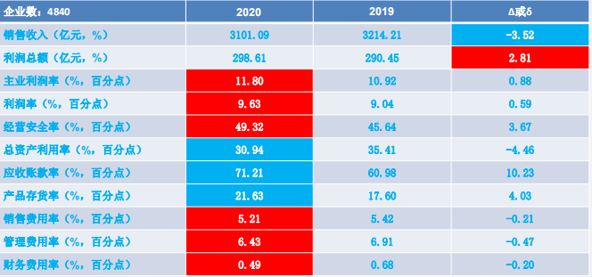 2020年1-6月儀器儀表行業經濟運行概況解讀