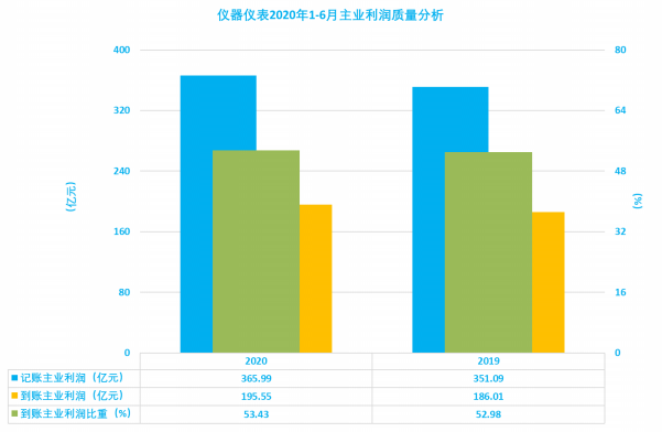 2020年1-6月儀器儀表行業經濟運行概況解讀