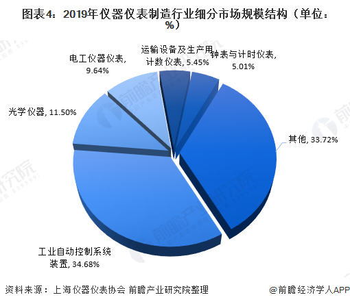 2020年儀器儀表制造行業(yè)現(xiàn)狀 市場(chǎng)規(guī)模恢復(fù)增長(zhǎng)