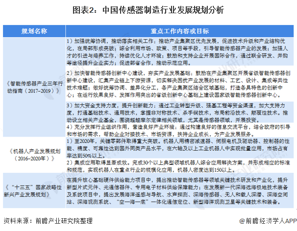 預見2021：《2021年中國傳感器產業全景圖譜》