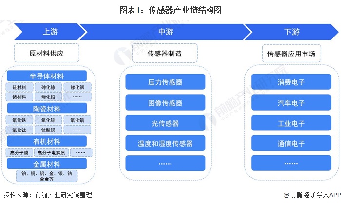 傳感器產業鏈梳理：技術創新 產品升級